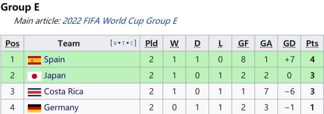 德国出线形势：不赢就死，赢得太稳可能被做死